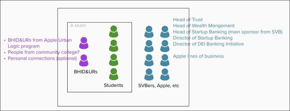 Early-Stage: How design groups might be formed to optimize participatory design
