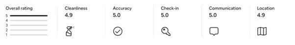 overall rating Airbnb