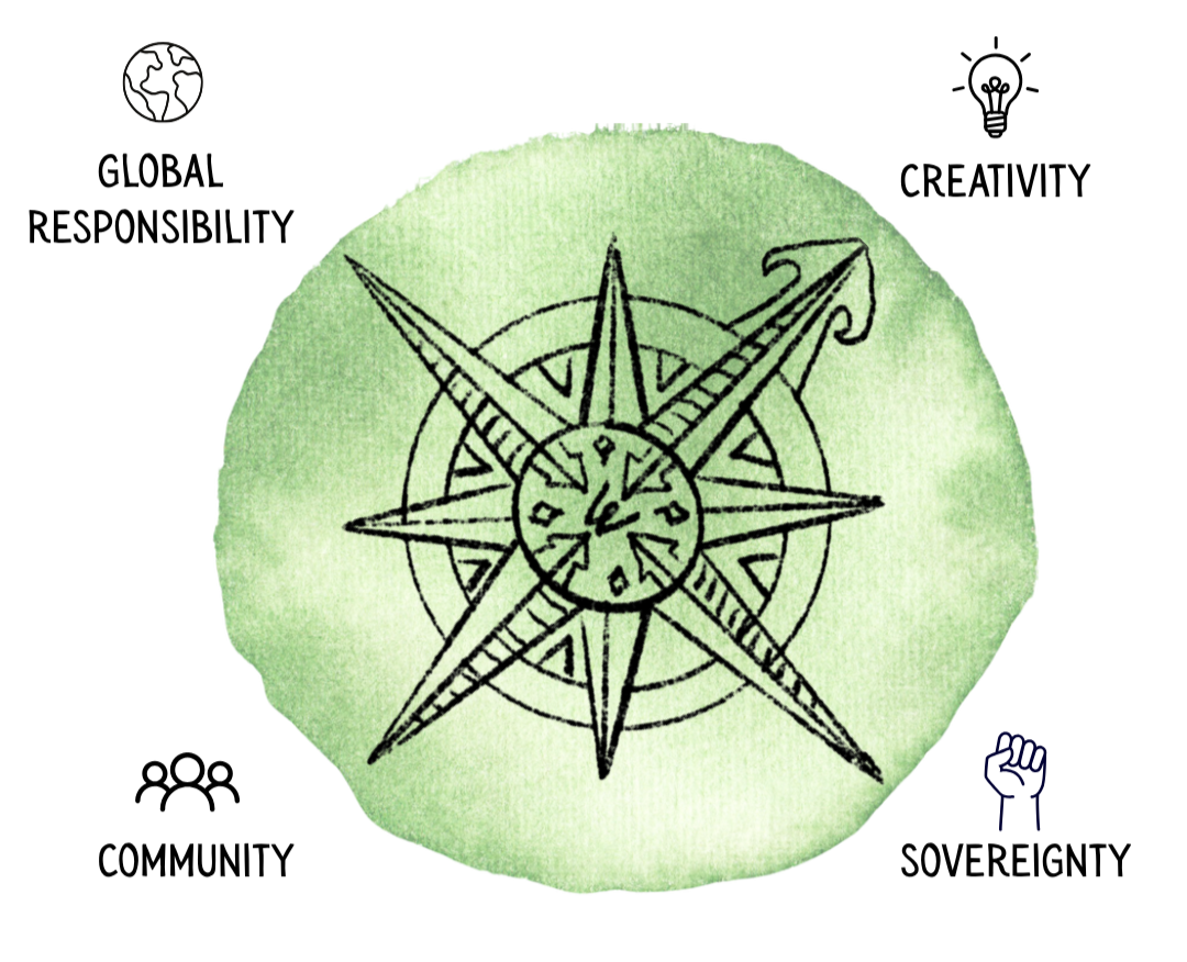 Wonder Compass framework that includes creativity, sovereignty, community, and global responsibility