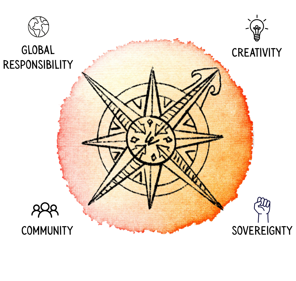 Wonder Compass framework that includes creativity, sovereignty, community, and global responsibility