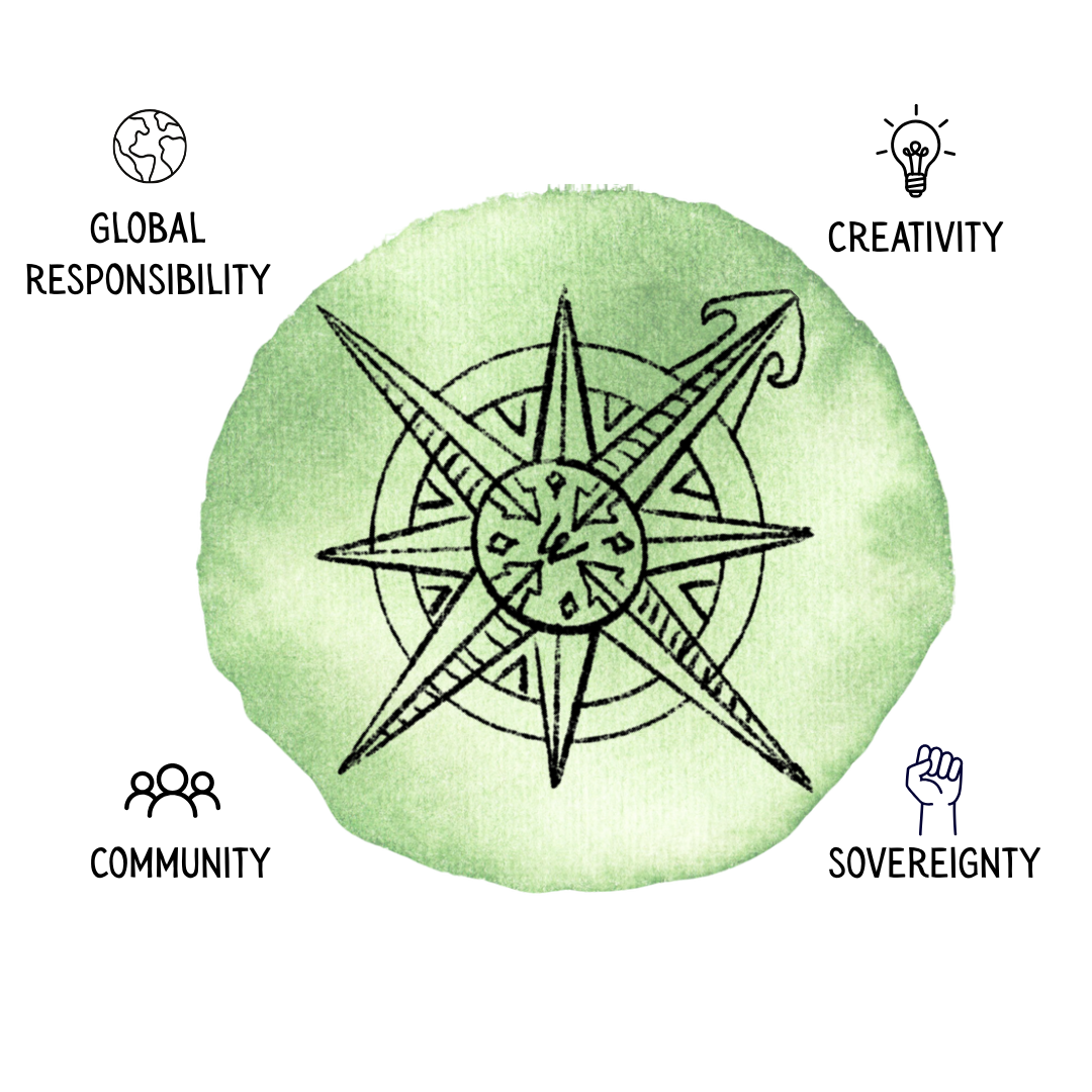 Wonder Compass framework that includes creativity, sovereignty, community, and global responsibility