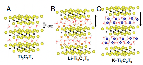 In situ investigation of water on mxene interfaces
