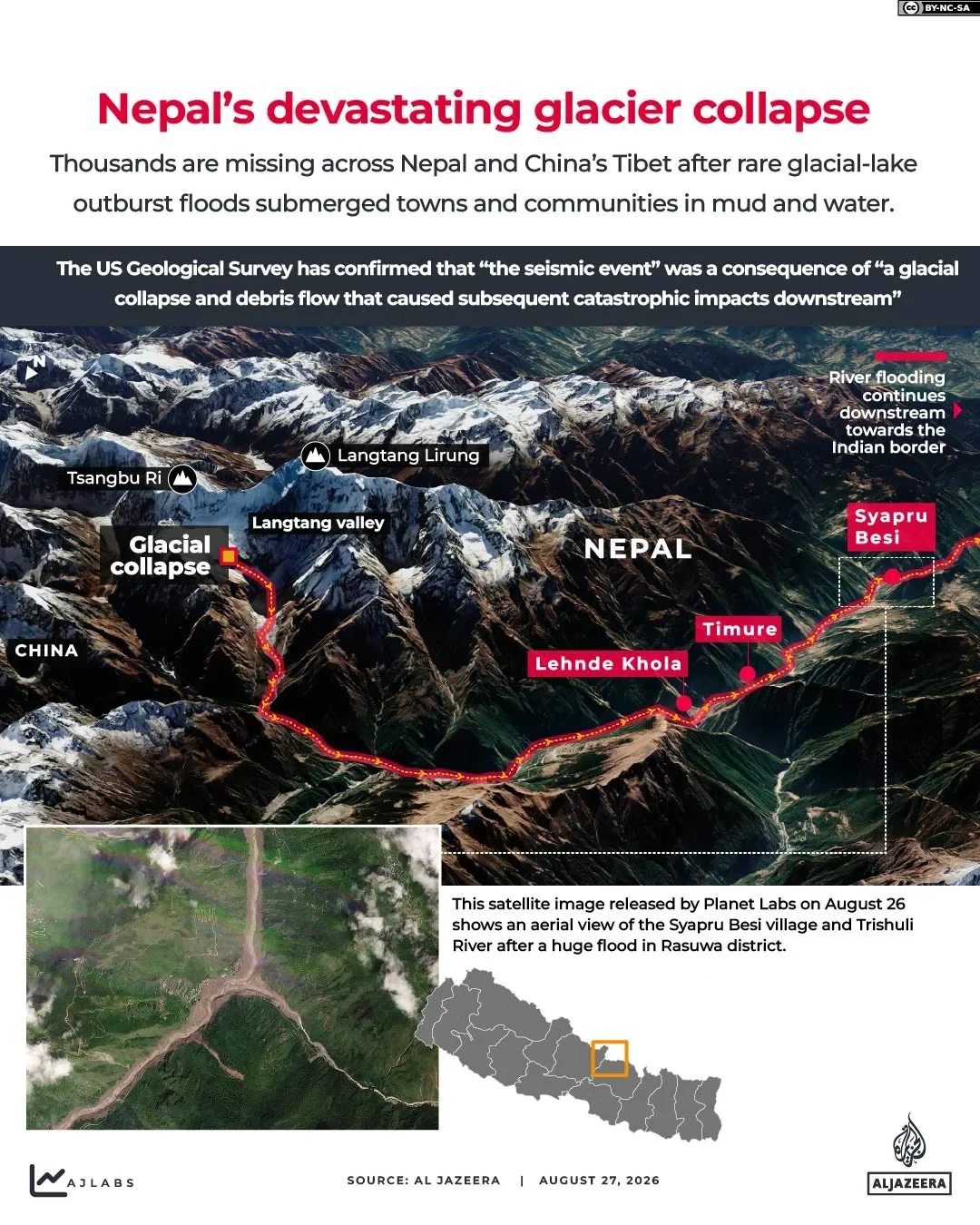 Infographic map showing Nepal's August 26, 2026 glacial collapse disaster. Satellite imagery of the Langtang region on the Nepal-China border shows the glacier collapse point near Langtang Lirung and Tsangbu Ri