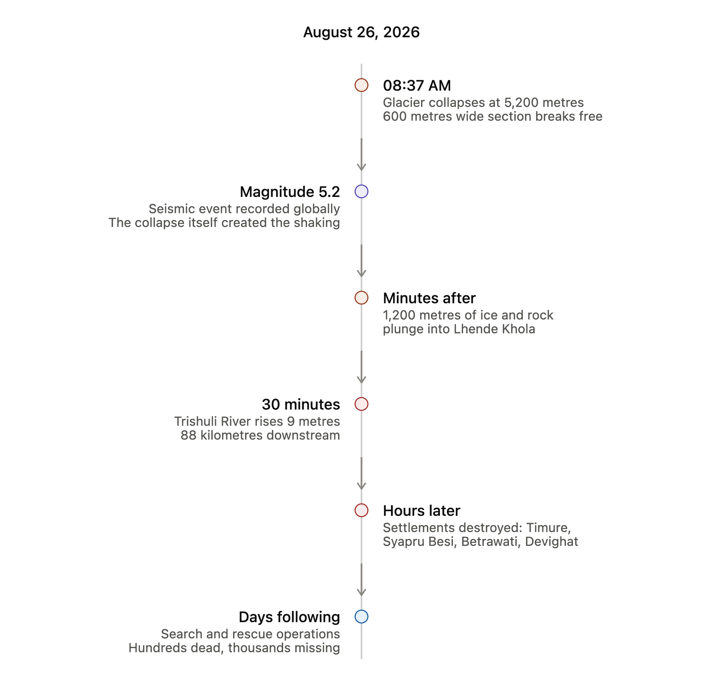Vertical timeline of the August 26, 2026 Bhote Koshi disaster from glacier collapse to flooding to settlement destruction.