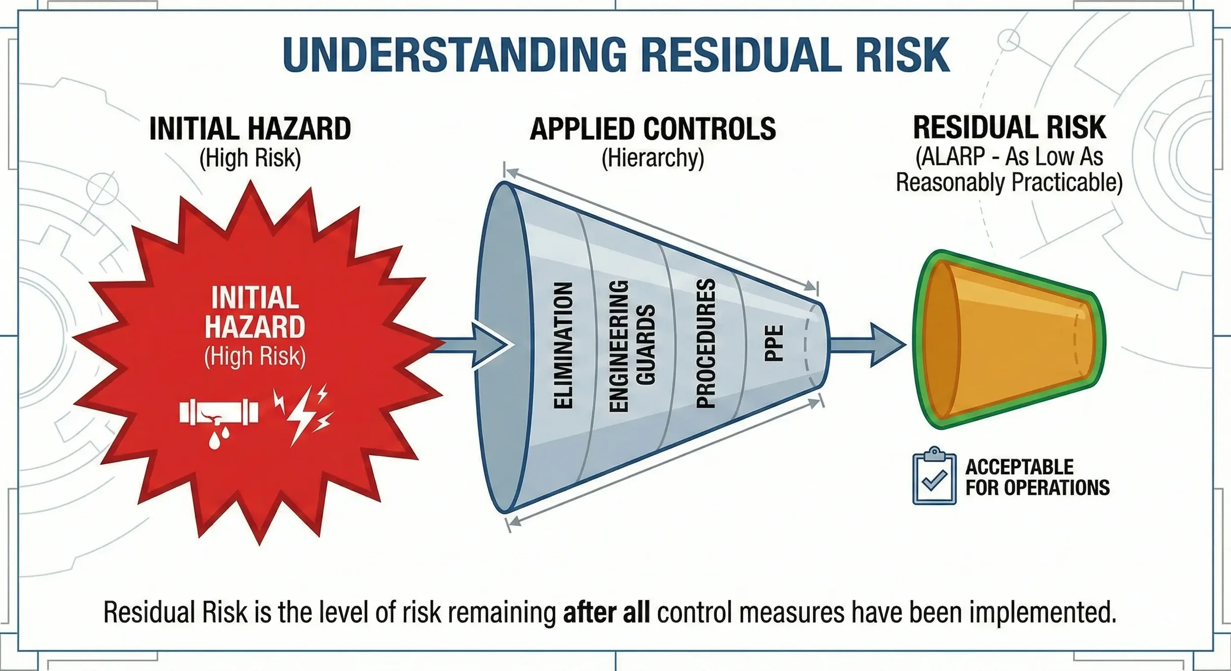 Risk Assessment: The Senior Officer’s Decision