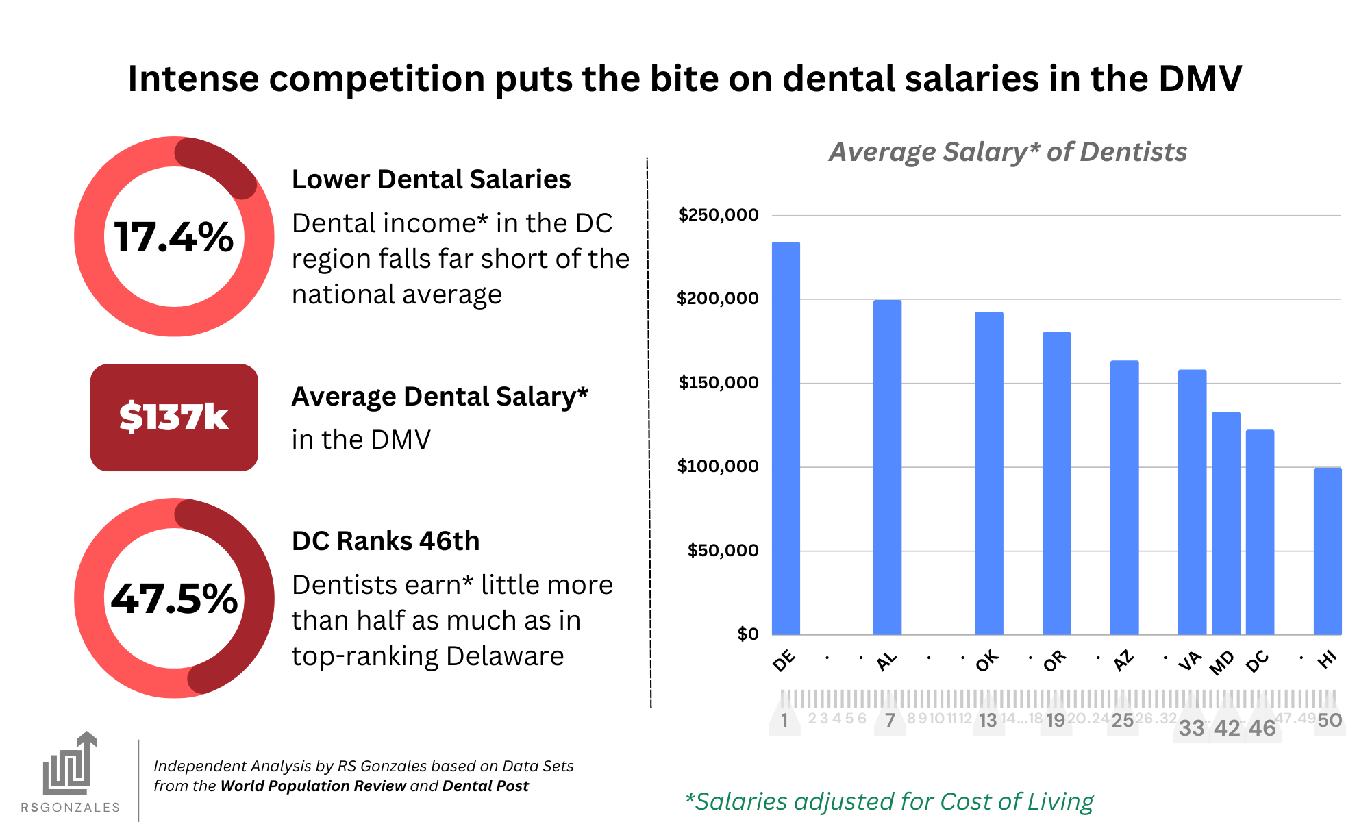 DMV DentistSalaries LivingCosts Infographic RS Gonzales Infographic showcasing dentist salaries versus living costs in the DMV area, analyzed by RS Gonzales.
