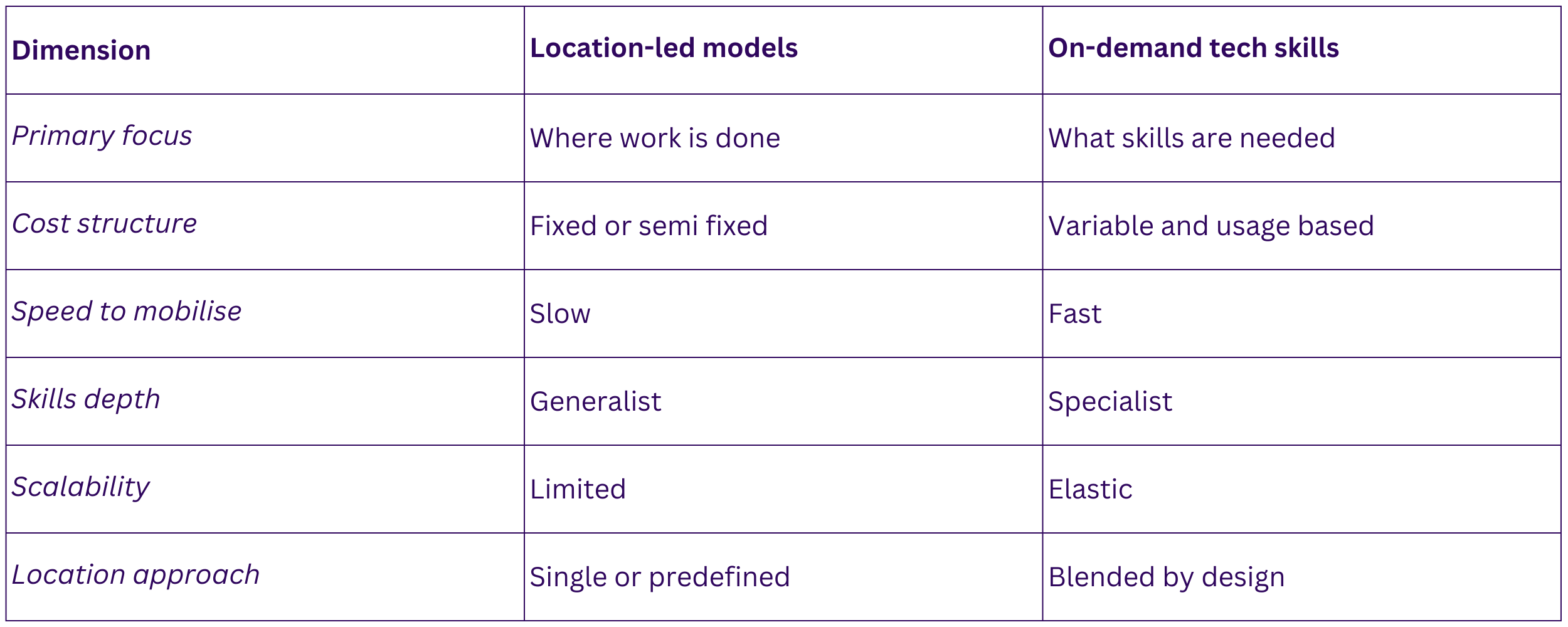 On-demand tech skills comparison table