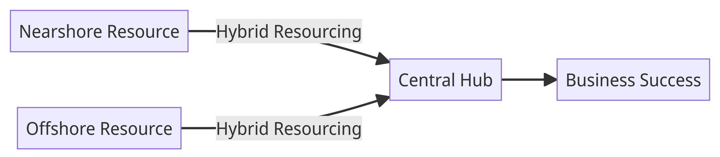 Diagram hybrid resourcing