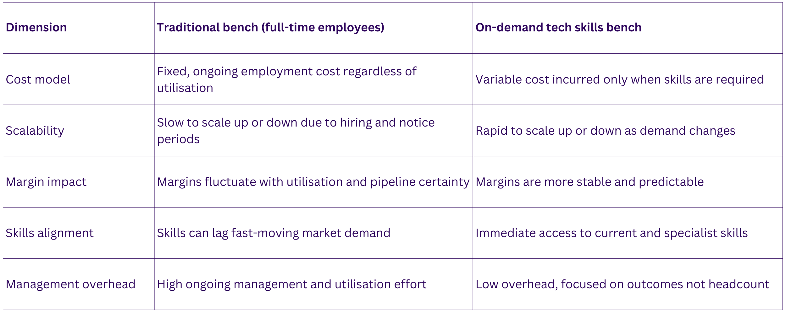 Table: full time vs. on-demand bench