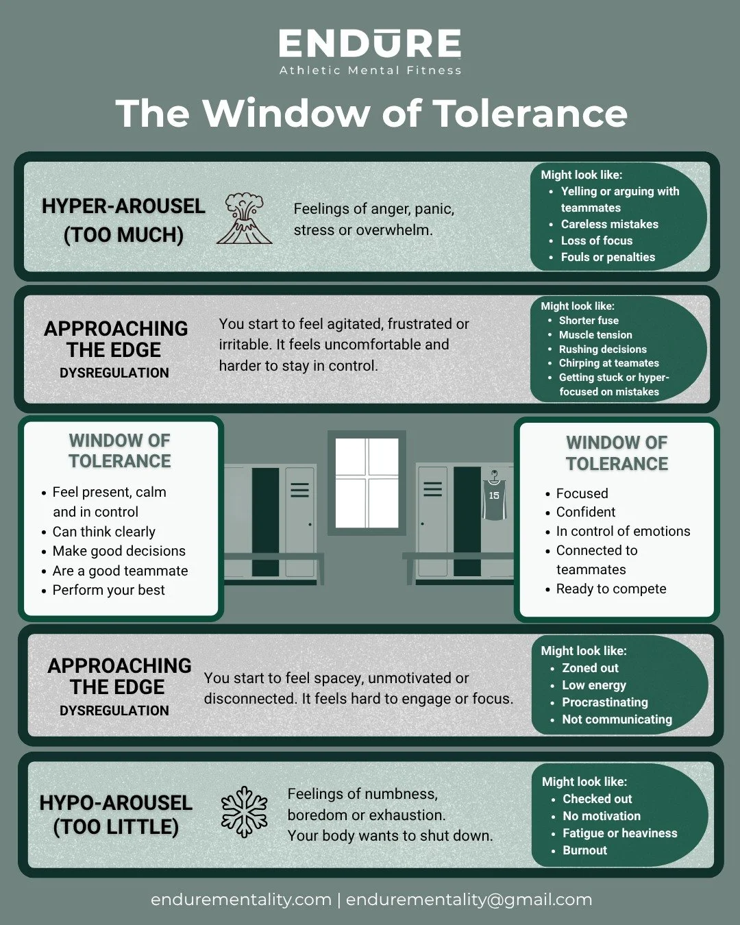 In much of the work we do with athletes and teams, we talk about the window of tolerance&mdash;the zone where you are regulated enough to think clearly, stay present, and perform at your best. 🪟

Competition constantly pushes athletes toward the edg