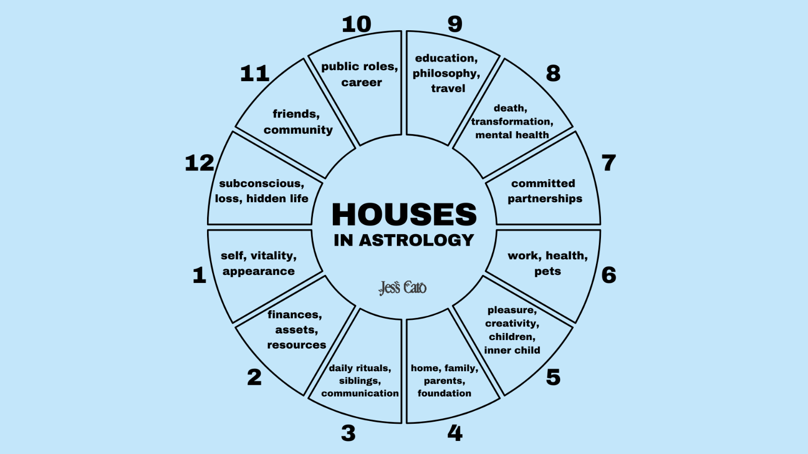 houses in astrology (Twitter Post).png