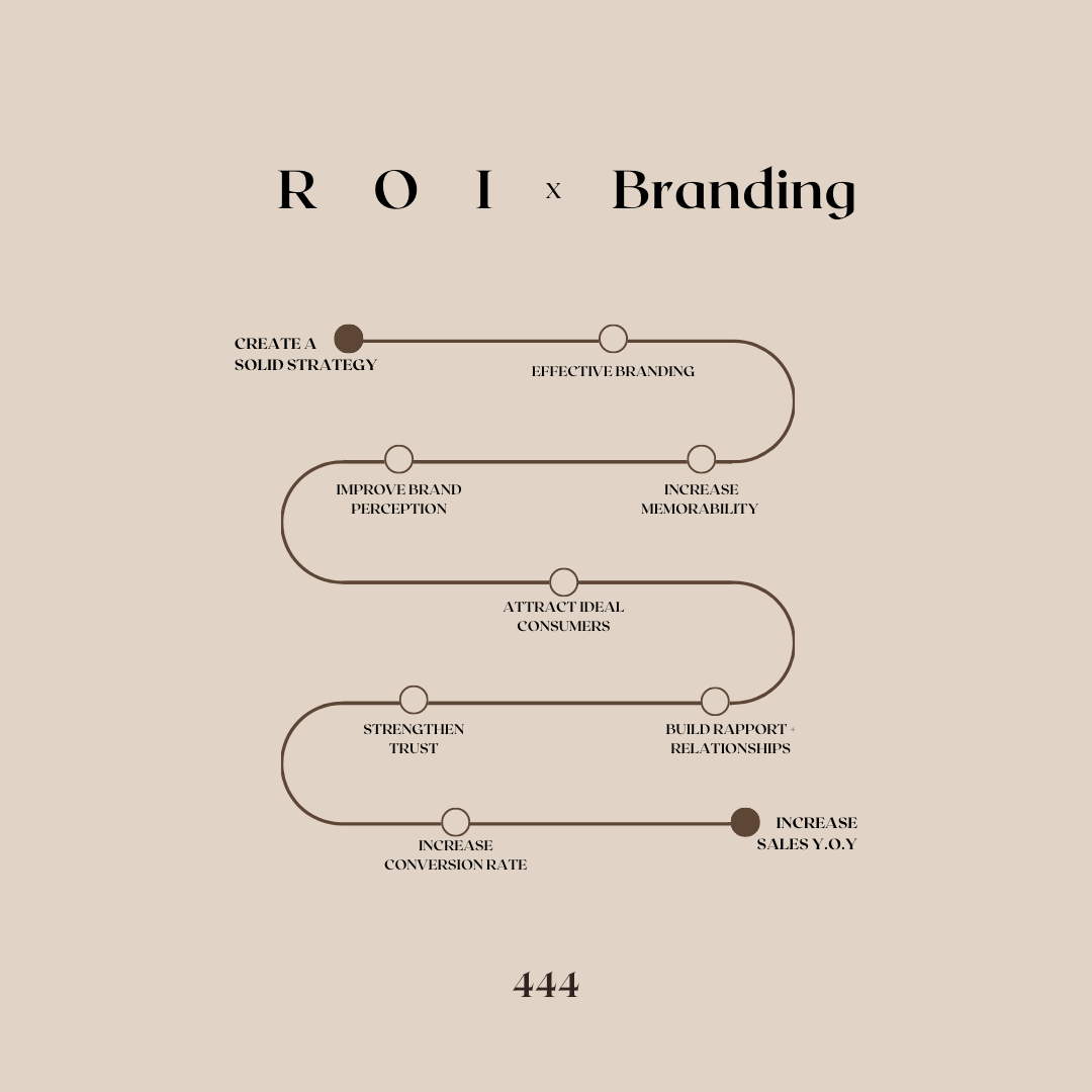 The ROI of Branding.png