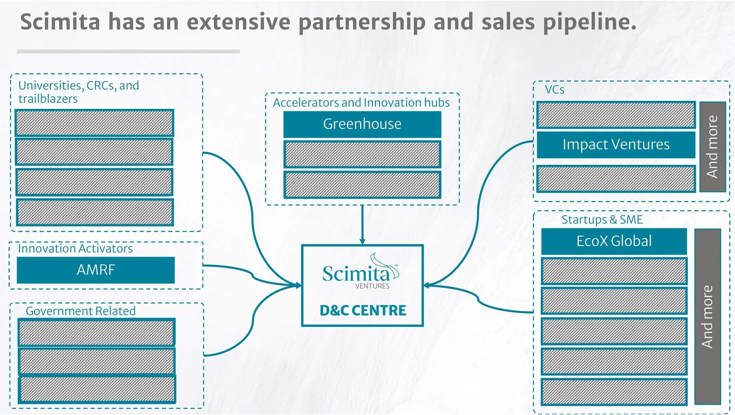 Development & Commercialisation (D&C) Centre — Scimita Ventures