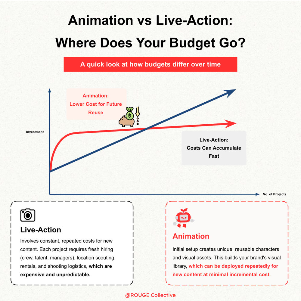 Animation vs Live-Action: Key Differences Explained — ROUGE Collective