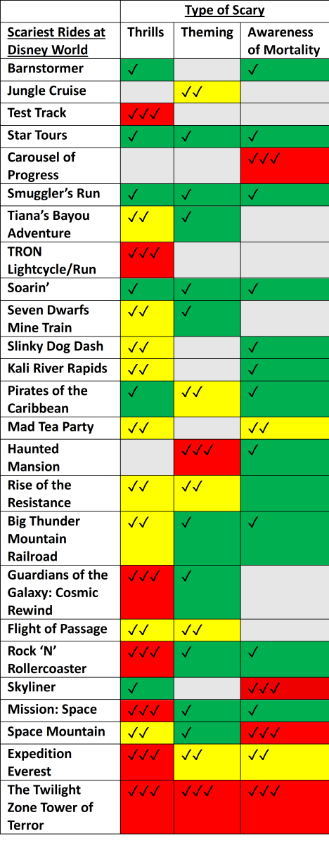 a list of 25 rides at disney ranked in order from least scary to scariest. With barnstormer at the beginning and tower of terror at the end.