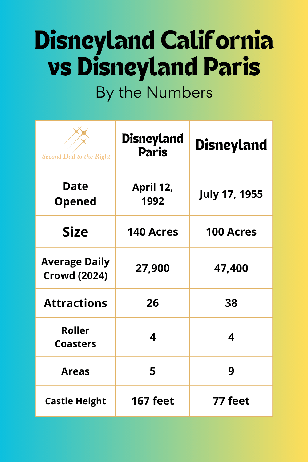 A chart comparing the Disneylands in France and Los Angeles. It compares their respective number of rides, roller coasters, areas, attendance, and castle height.