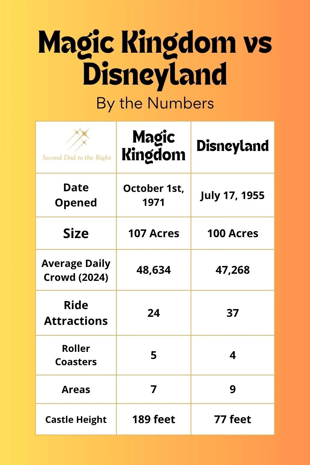 A graph depicting the data points about Magic Kingdom and Disneyland, comparing them to each other with info about castle size, footprint, number of attractions, date opened, and themed areas