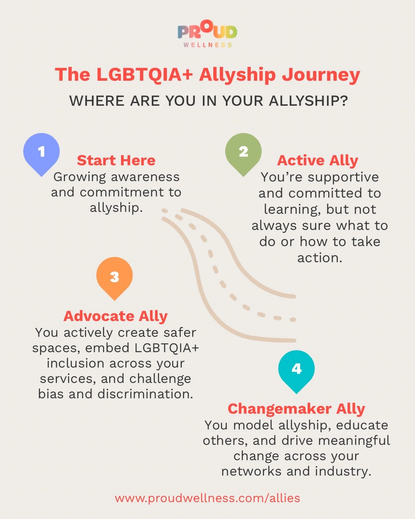 👋 Hey wellness practitioners- where are you at in your LGBTQIA+ allyship? 🌈✨

Most practitioners don&rsquo;t sit at the final stage of our model - and that&rsquo;s okay&hellip; 

&hellip;but where you&rsquo;re at right now DOES shape how welcome, i