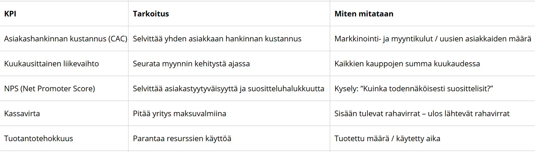 KPI-esimerkkitaulukko, jossa esitetään yrityksen keskeisiä tunnuslukuja kuten asiakashankinnan kustannus, kuukausittainen liikevaihto, NPS, kassavirta ja tuotantotehokkuus sekä niiden mittaustavat.