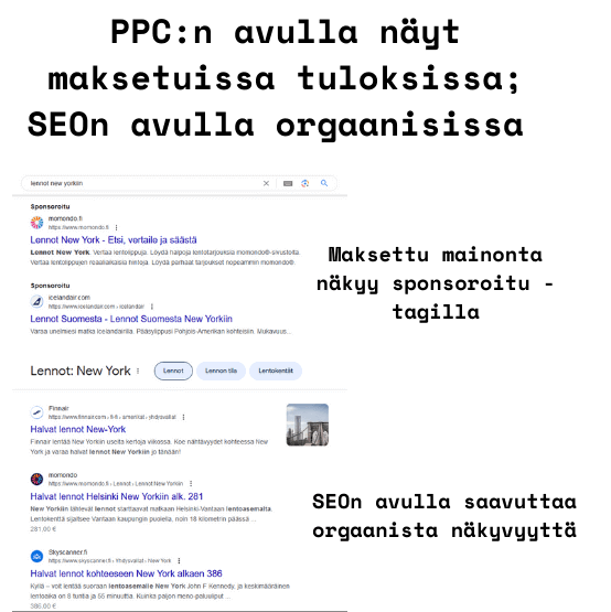 Kuvankaappaus hakutulossivulta, jossa on selitetty ero maksetun mainonnan ja orgaanisen näkyvyyden välillä. Yläosassa oleva teksti 'PPC:n avulla näyt maksetuissa tuloksissa; SEO:n avulla orgaanisissa' jakaa ruudun kahteen osaan.