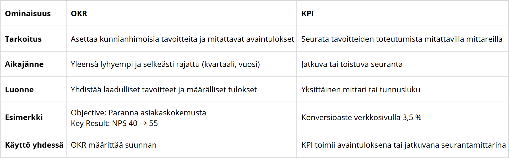 Vertailutaulukko, jossa esitellään OKR- ja KPI-mallien erot tavoitteiden asettamisessa, aikajänteessä, käyttötarkoituksessa ja mittaamisessa.