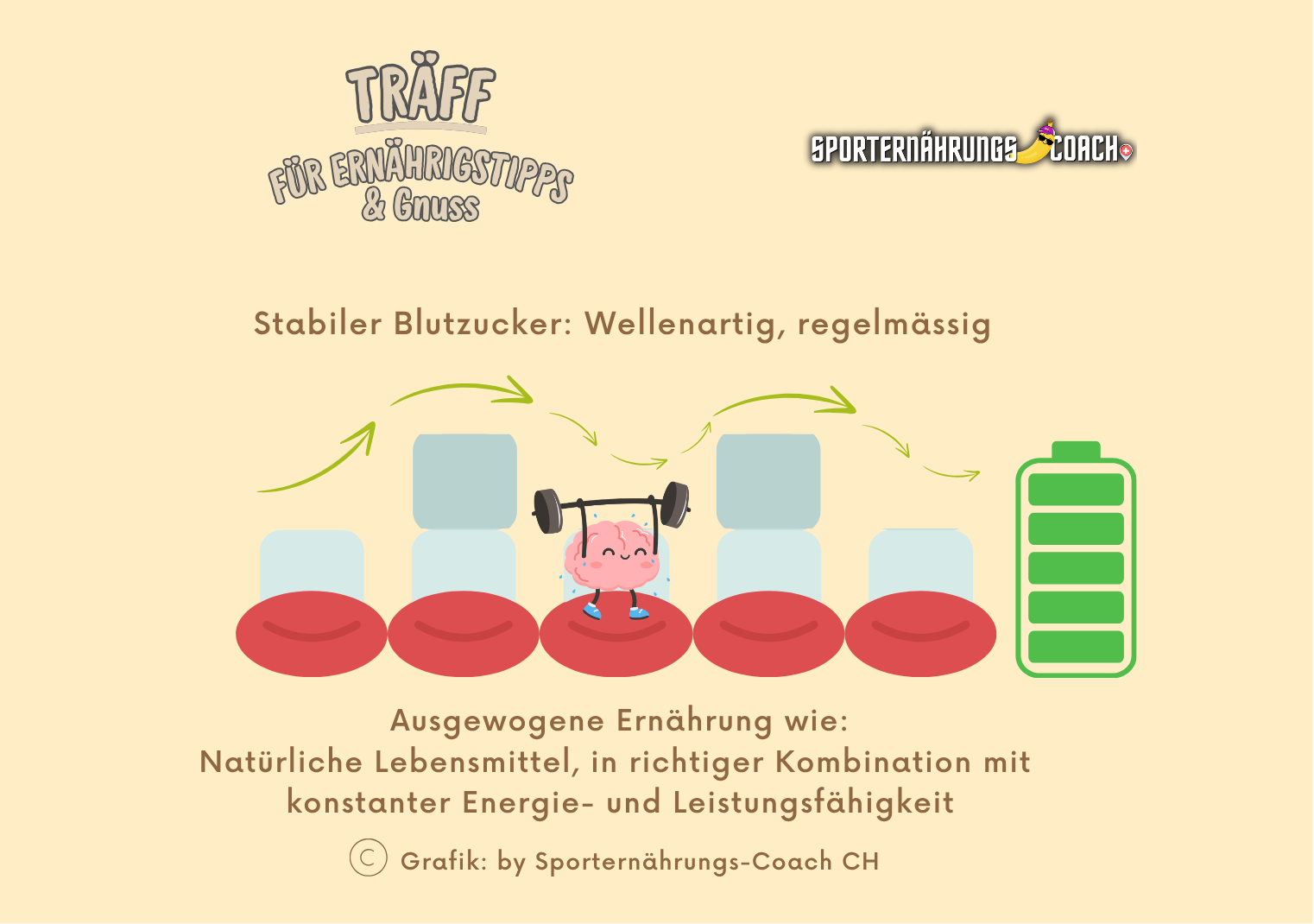 Grafik zeigt eine ausgewogene Ernährung mit stabilem Blutzucker durch wellenartige gleichmäßige Mahlzeiten, bestehend aus Lebensmitteln und ruhenden Blutzucker-Kreisen