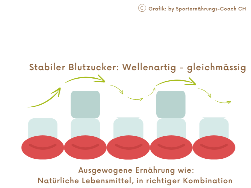 Grafik zeigt eine ausgewogene Ernährung mit stabilem Blutzucker durch wellenartige gleichmäßige Mahlzeiten, bestehend aus Lebensmitteln und ruhenden Blutzucker-Kreisen