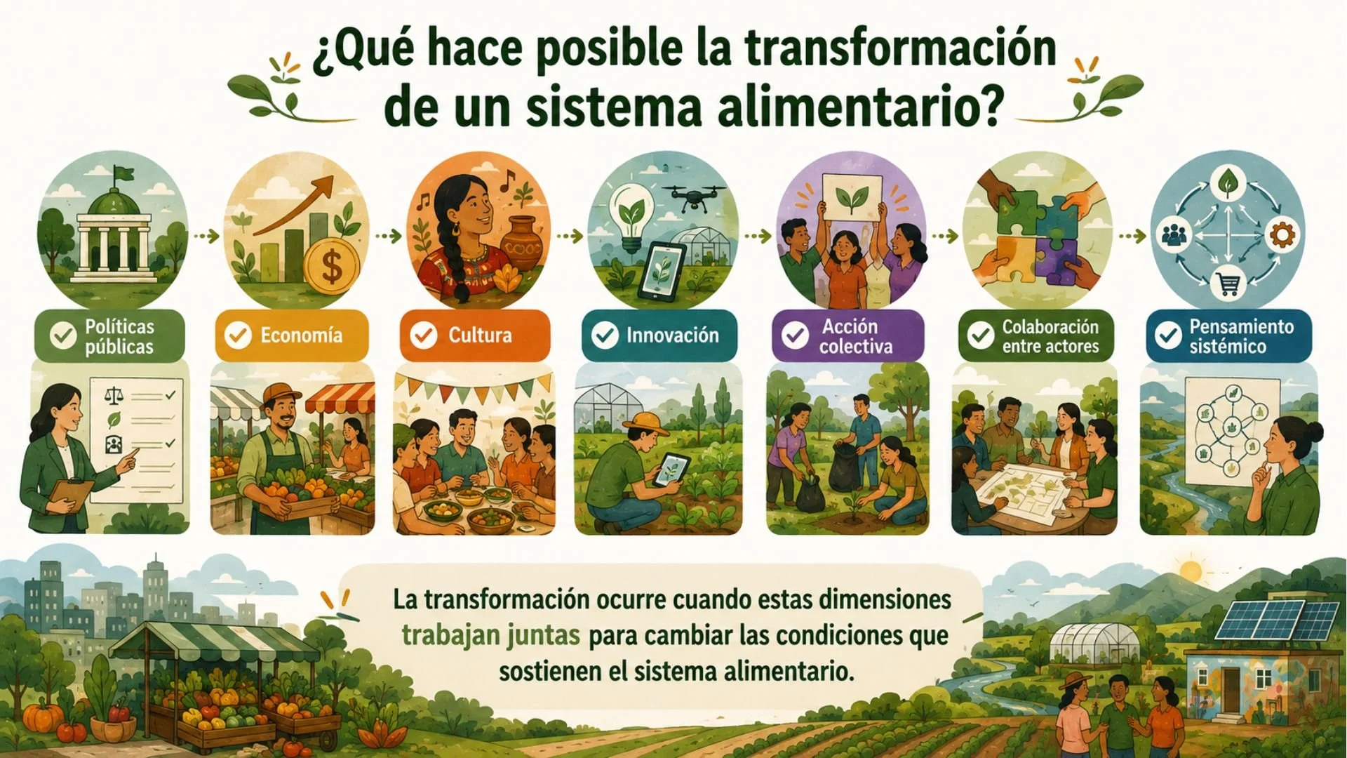 Diagram demonstrating all that is needed for transforming the food system