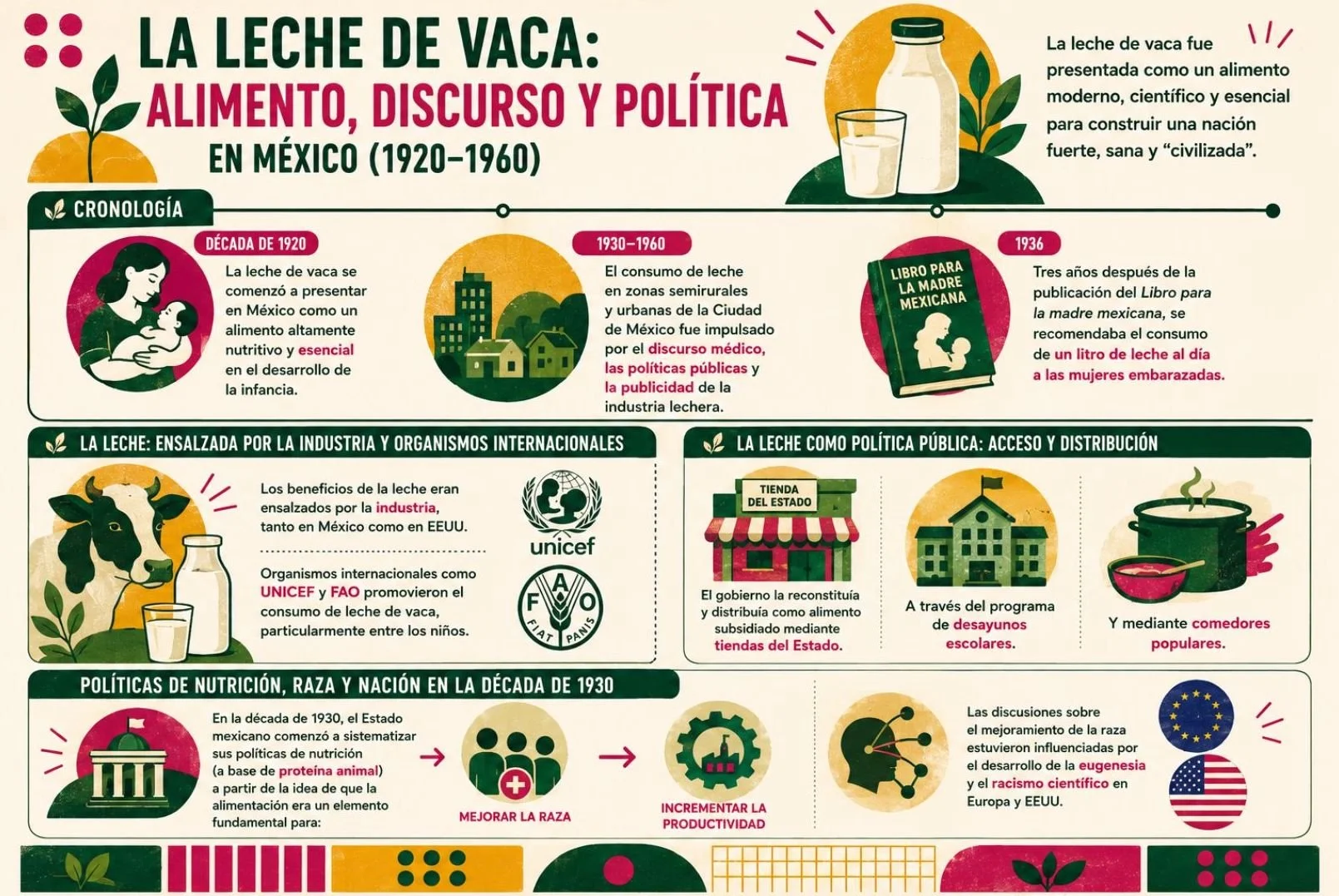 History of cow milk in Mexico