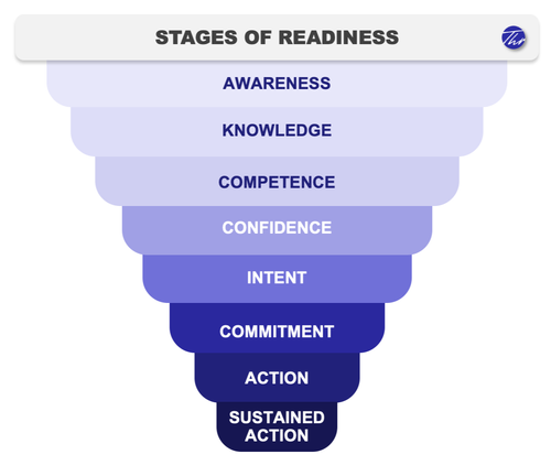 From Awareness to Action: Why Readiness Is the Missing Metric in ...