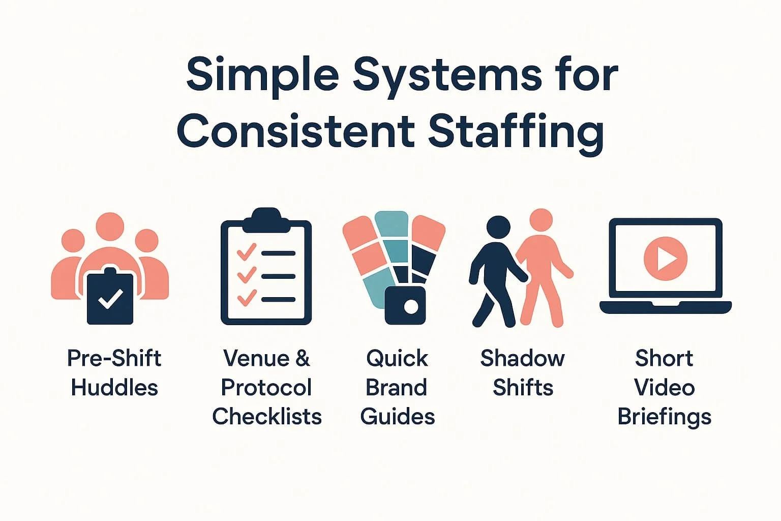 Infographic titled Simple Systems for Consistent Staffing detailing pre-shift huddles, protocol checklists, brand guides, shadow shifts, and video briefings
