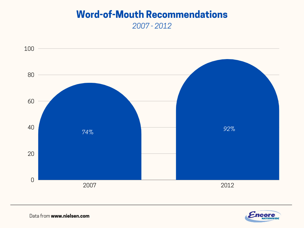 Bar chart comparing Nielsen data on word-of-mouth recommendations showing an increase from 74% in 2007 to 92% in 2012