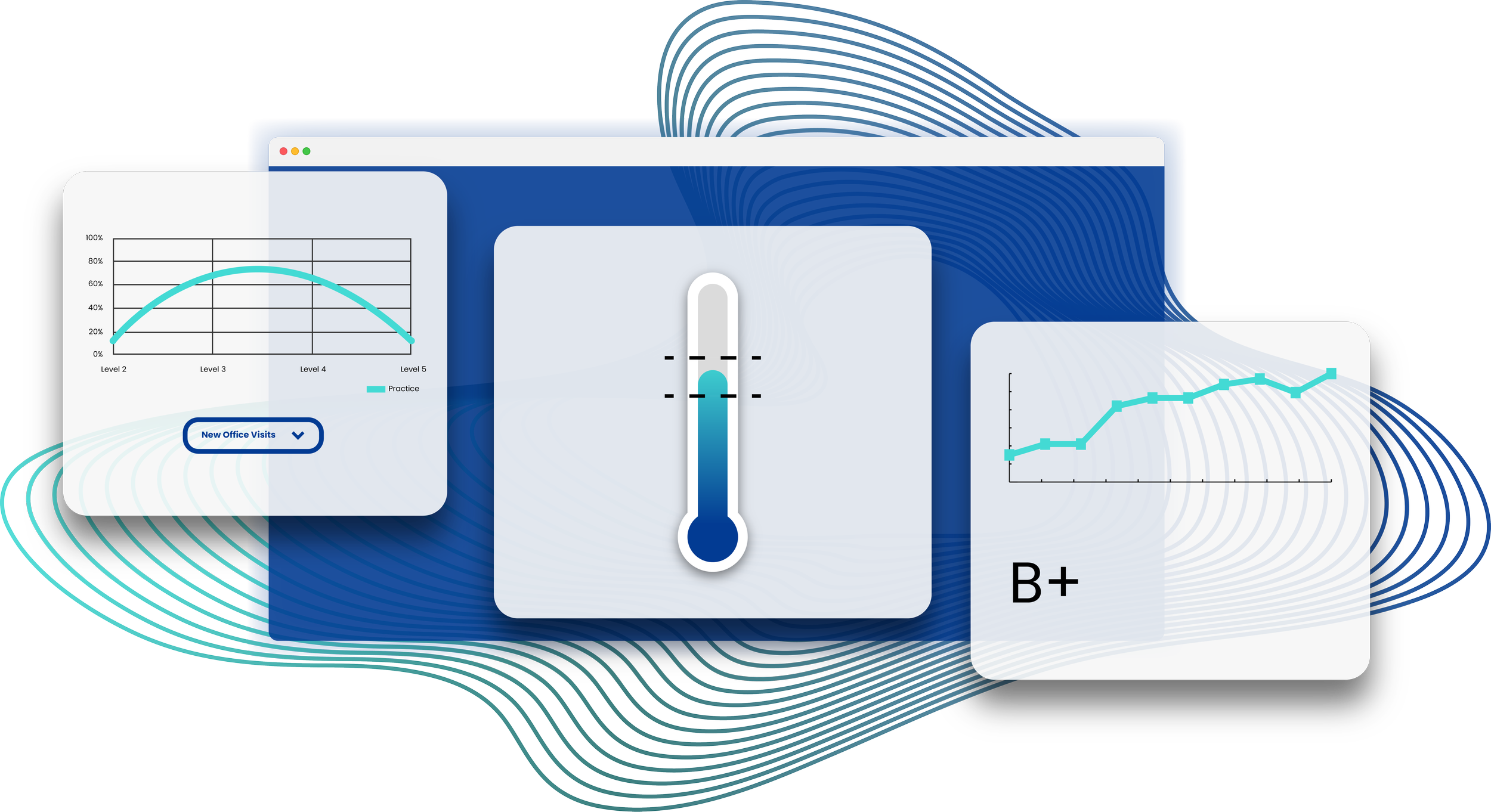Digital infographic showing performance metrics, including a practice level graph, a performance score gauge, a trend line graph, and a category rating of B+.