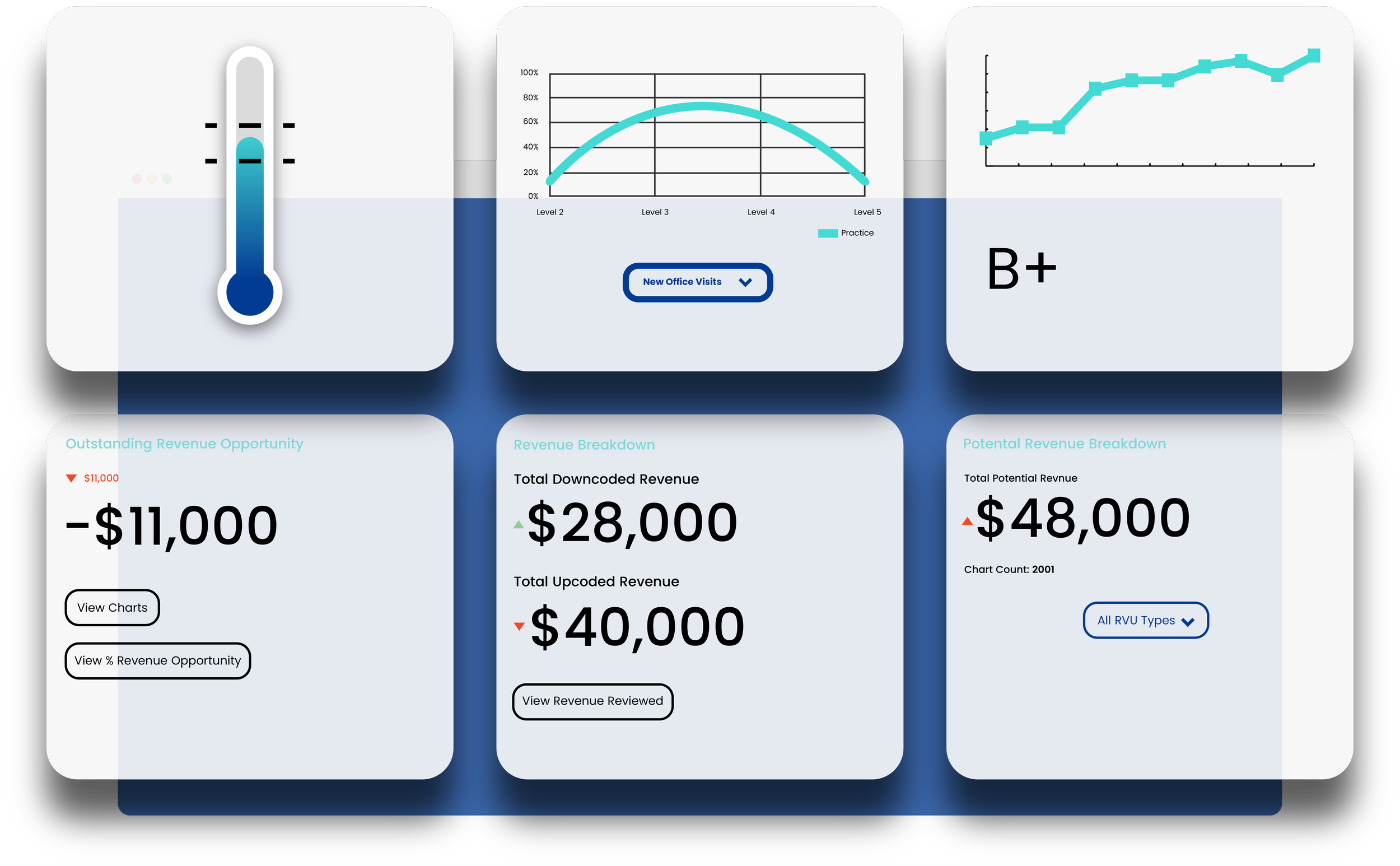 A digital dashboard with various charts, graphs, and data summaries related to revenue and performance metrics. Features include a thermometer gauge, line charts, a grade of B+, and data boxes showing revenue opportunities, breakdowns, and potential revenue.