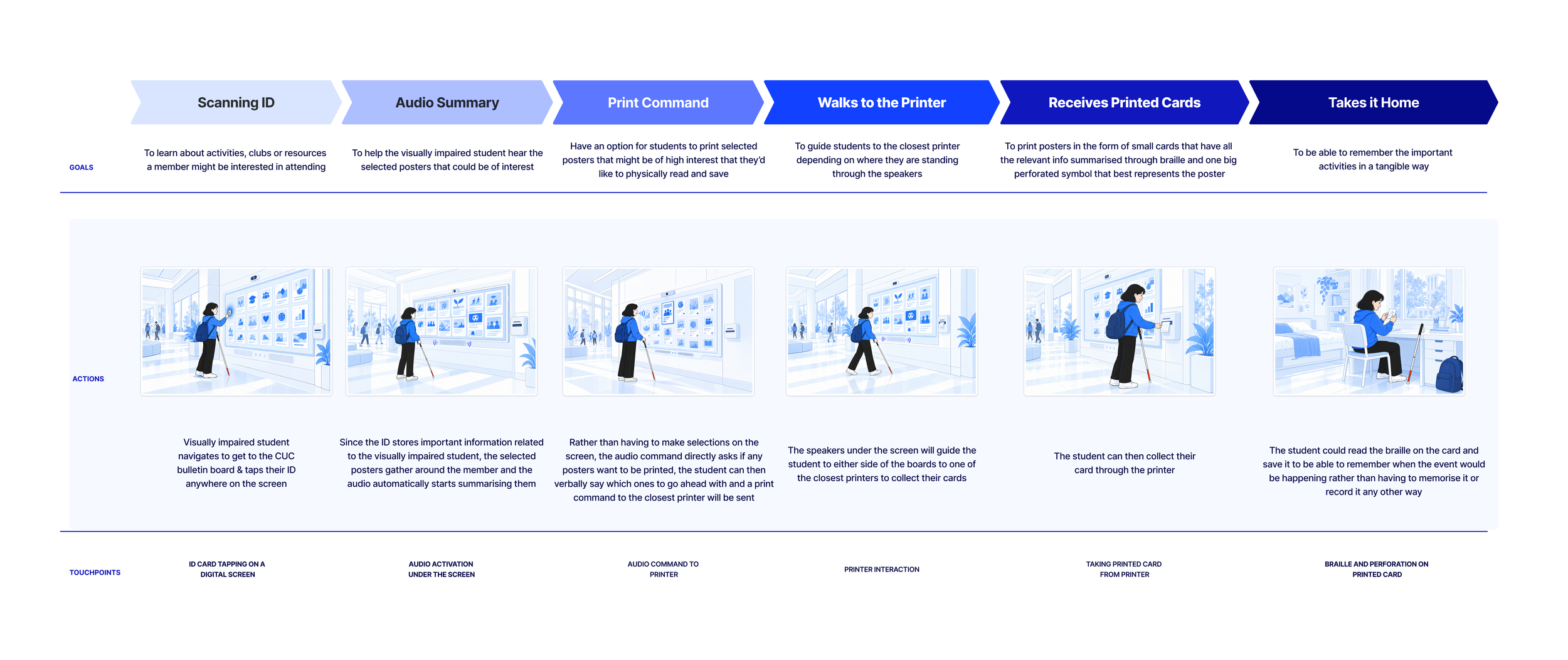Journey map for a visually impaired student in six steps, scanning ID, audio summary, print command, walking to the printer, receiving printed cards, and taking it home, with goals, actions and touchpoints for each.