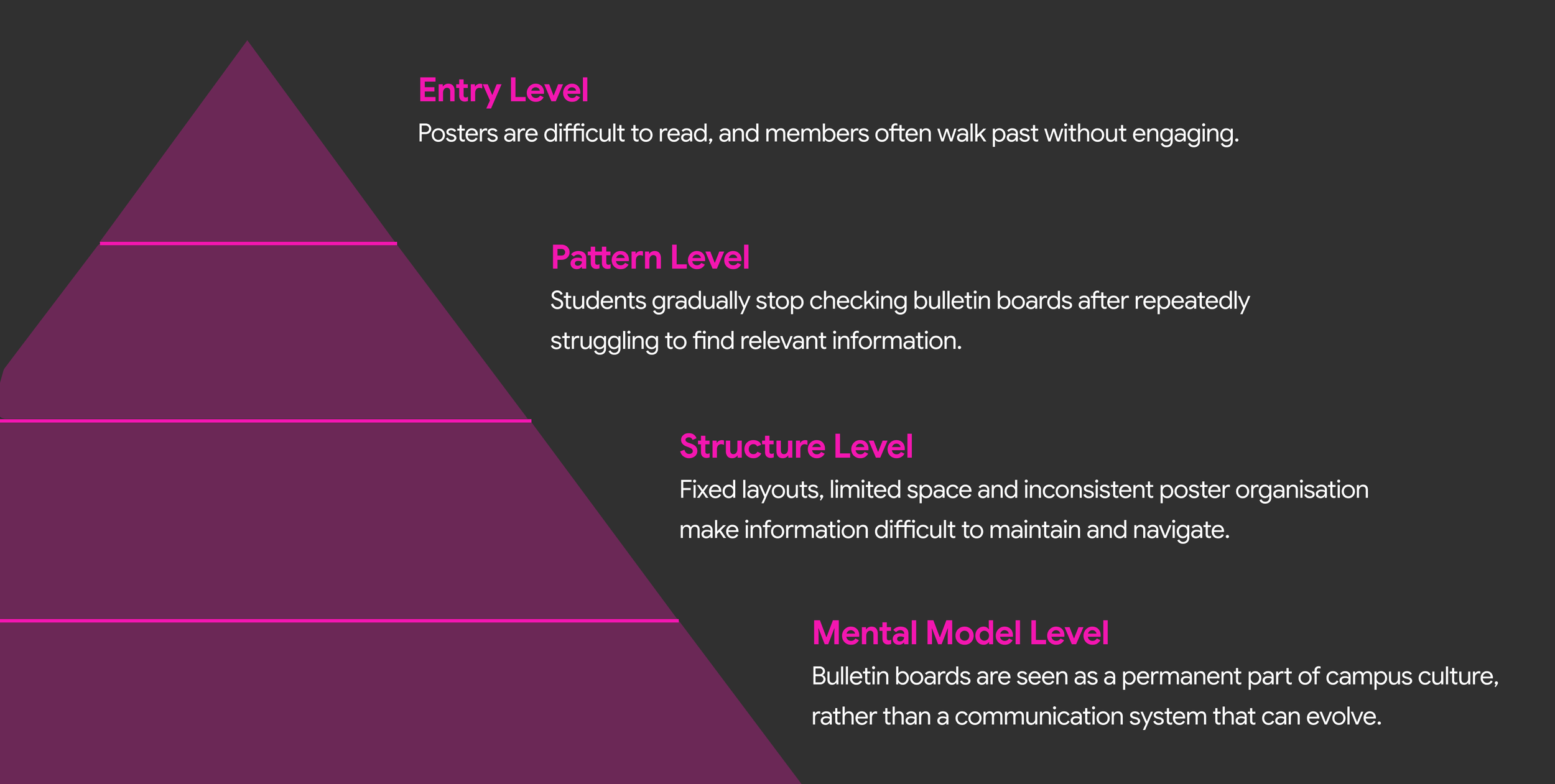Iceberg model with four levels, entry, pattern, structure and mental model, explaining why posters go unnoticed.