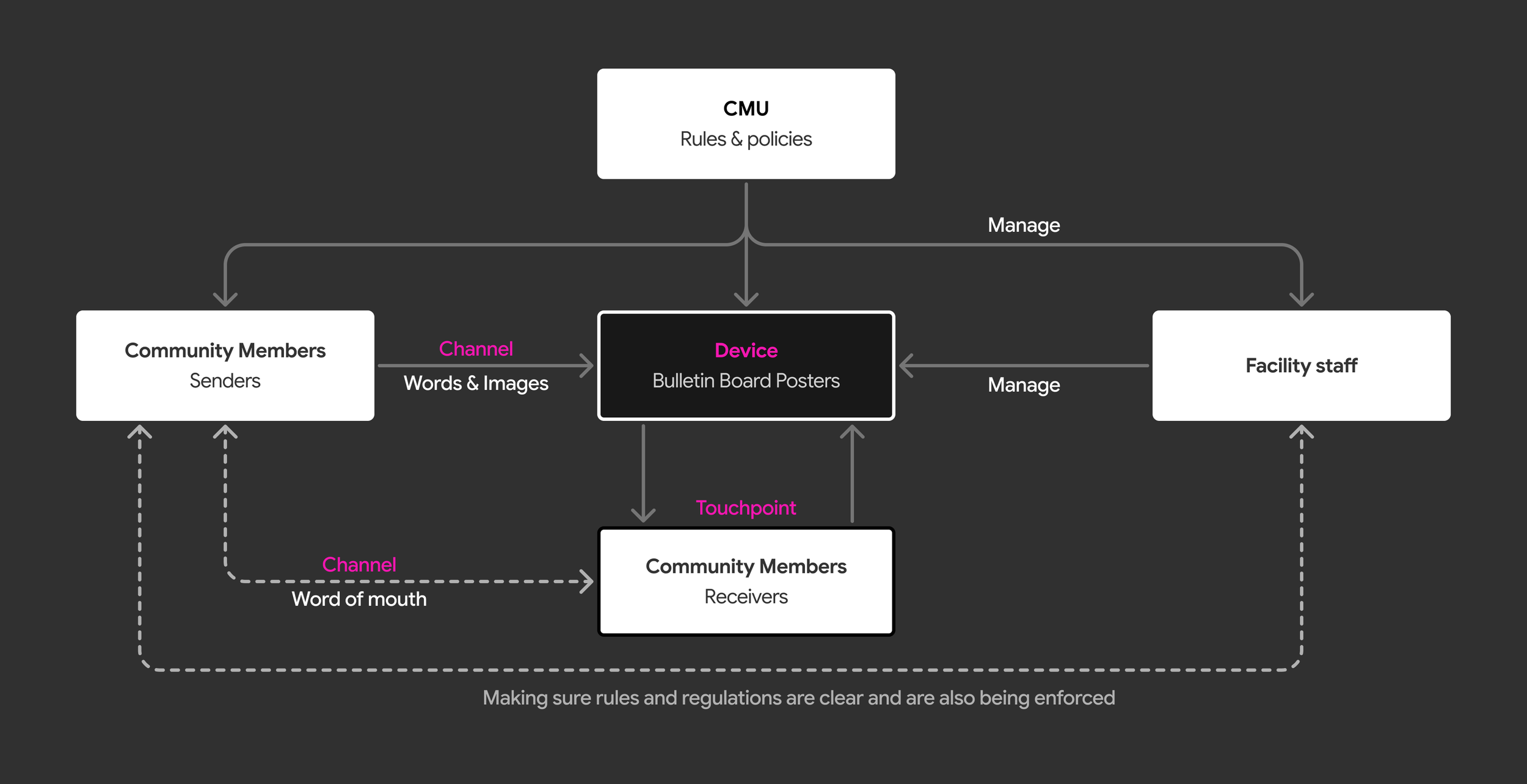 System map showing how CMU rules, senders, facility staff, community members and the bulletin board connect through words, images and word of mouth.