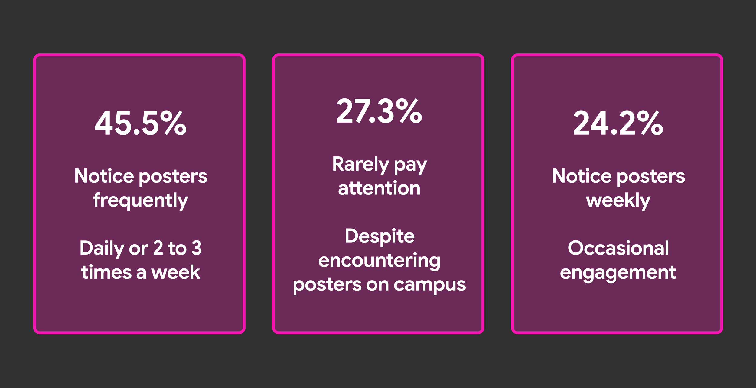 Survey of 33 students. 45.5 percent notice posters frequently, 27.3 percent rarely pay attention, and 24.2 percent notice posters weekly.