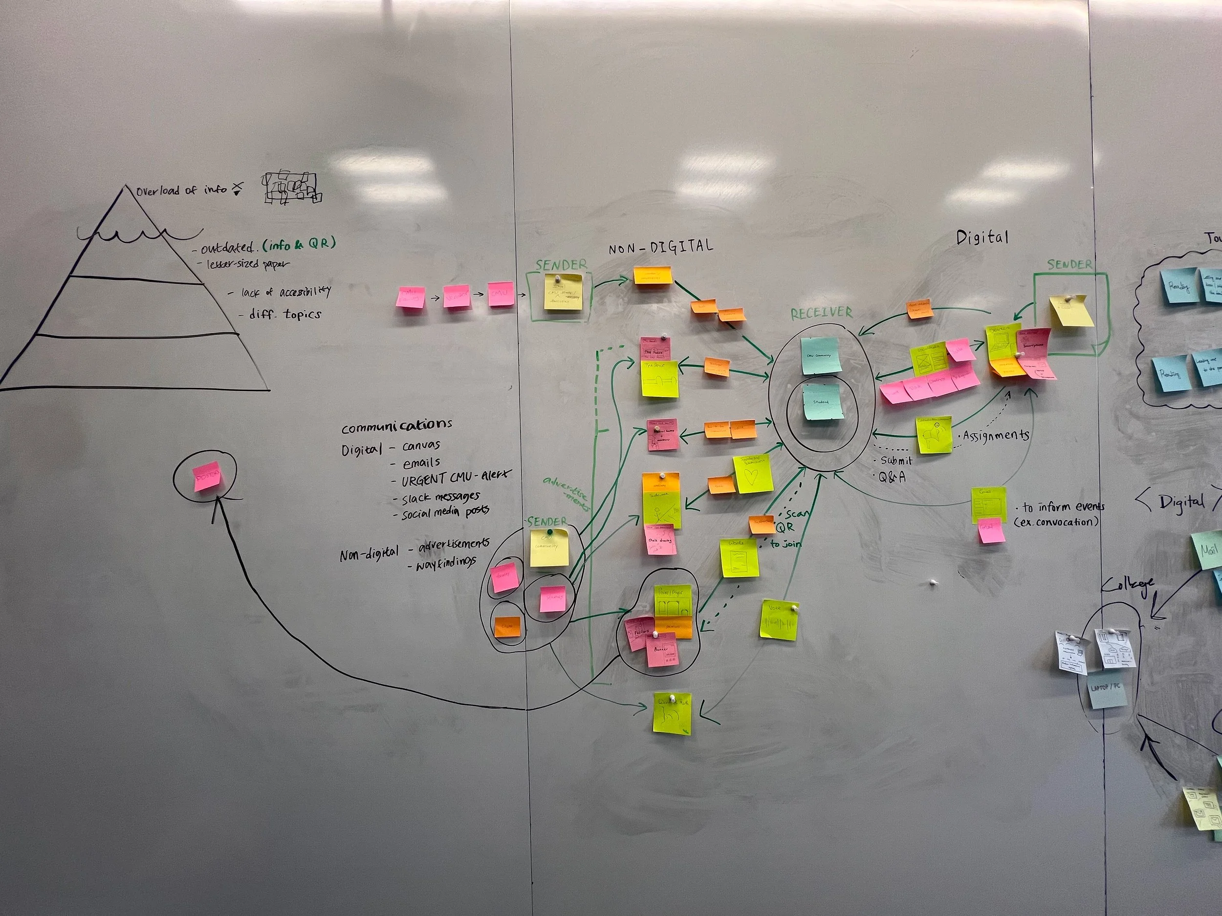 Whiteboard covered in sticky notes and an iceberg diagram from the team’s systems mapping.