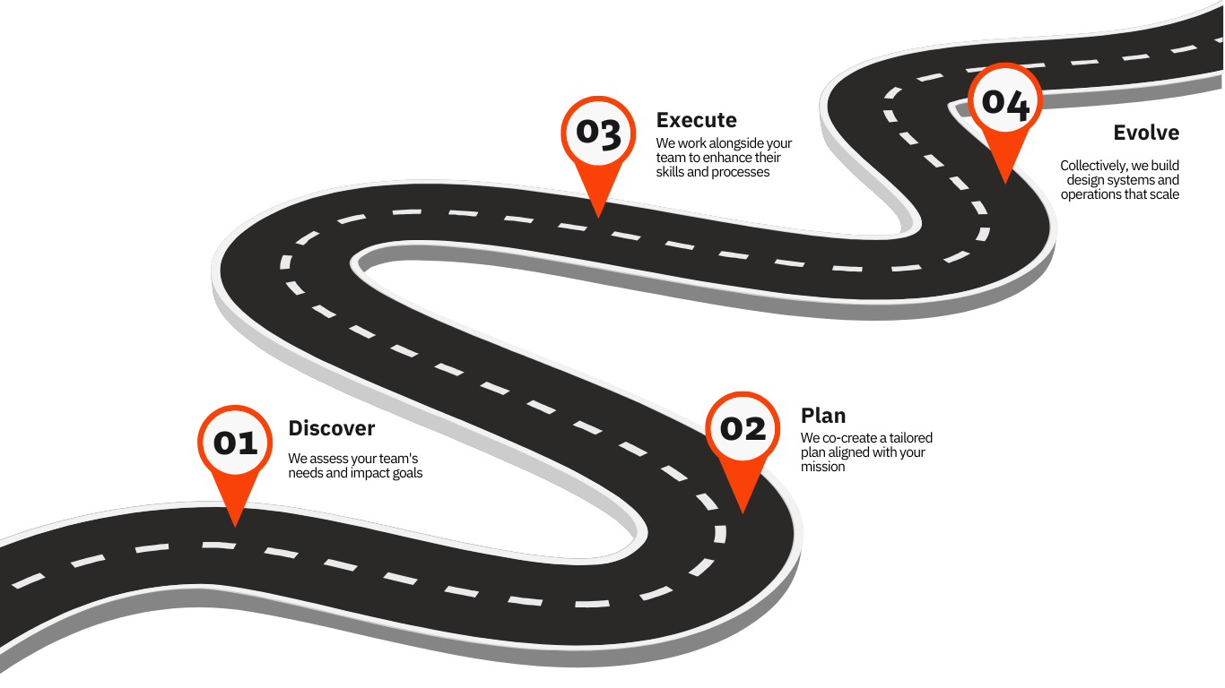 Roadmap showing steps in process: 1. Discover 2. Plan 3. Execute 4. Evolve