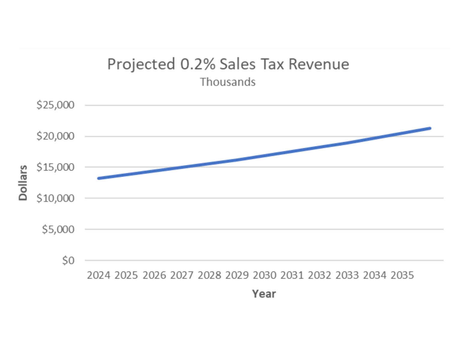 A line graph showing how much of Whatcom County's sales tax revenue will acquire over a 12 year period.