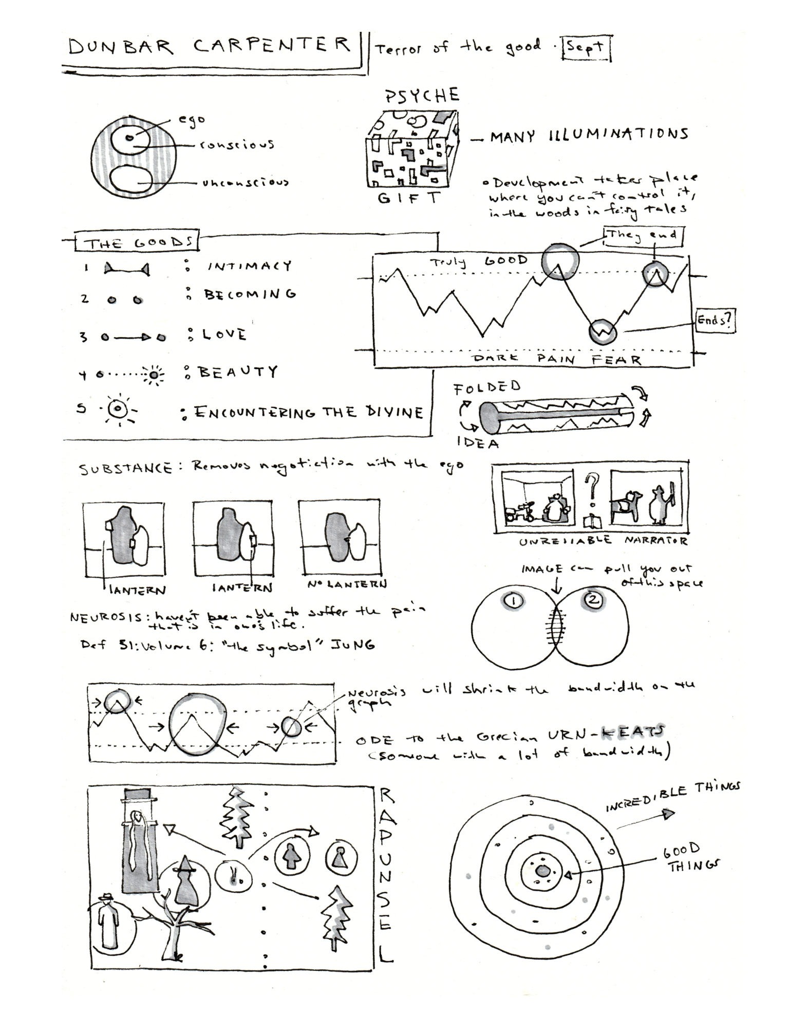 Handwritten notes and sketches titled 'Dunbar Carpenter' with themes of psychology and spirituality. Includes diagrams of the mind, symbols, a graph showing emotional states, lit lanterns, and references to divinity, neurotoxins, and enlightenment.