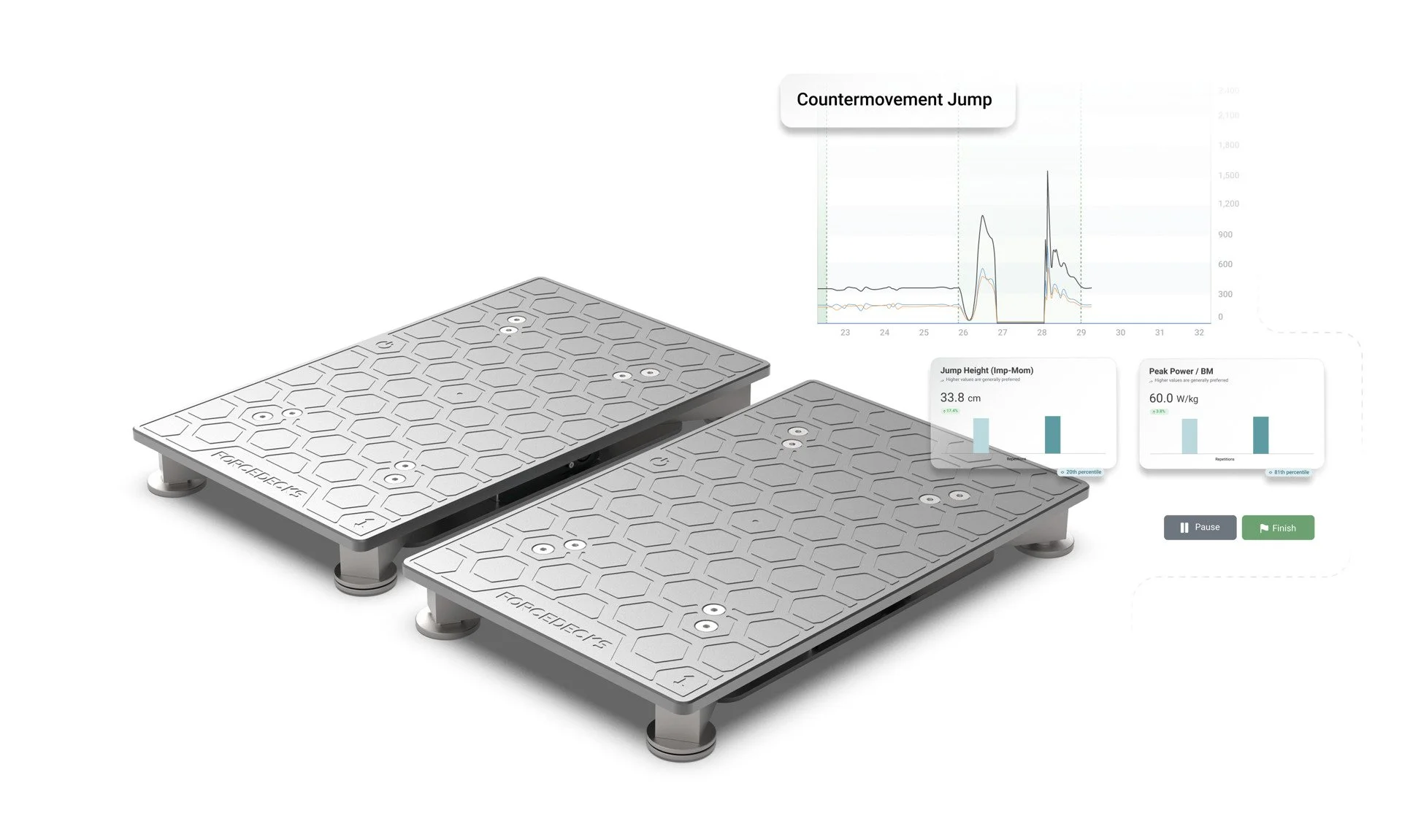 Digital platform with two gray hexagonal-patterned force plates, an animated graph showing counter-movement jump data, and metrics for jump height and peak power, with pause and finish buttons.