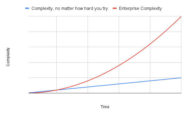 Line chart showing both linear and exponential growth over time