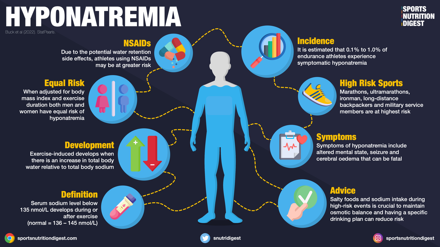 Hyponatremia — Sports Nutrition Digest