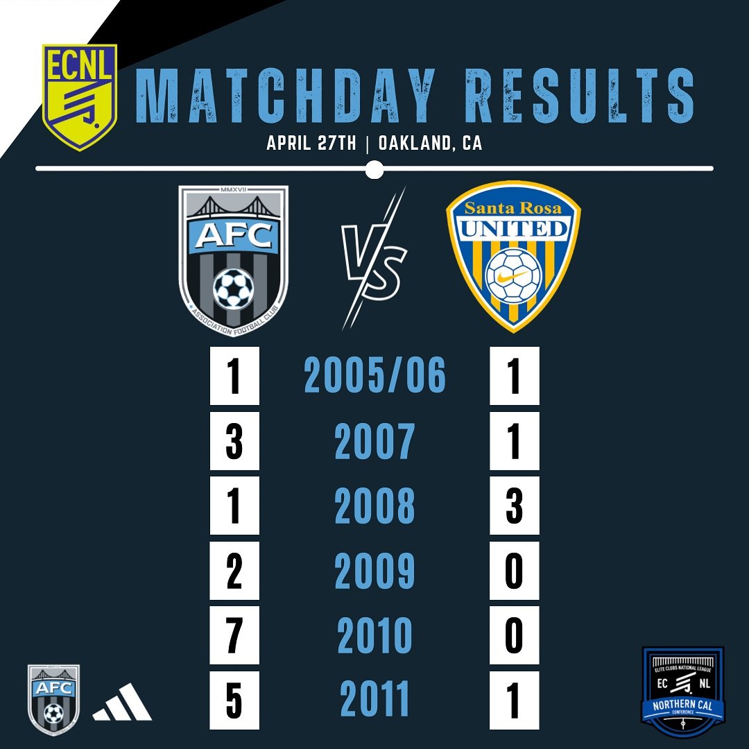 Great day out for the boys! 2011s and 2008s have both secured post season spots. 2010s continue to move closer to clinching. #Elevate #WeAreAFC #WeAretheEastBay