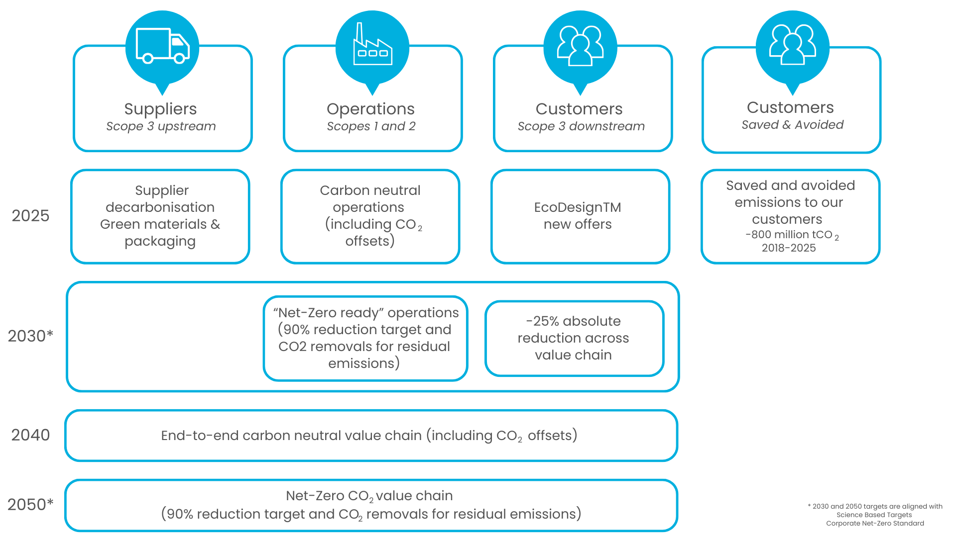 Schneider Electric Net-Zero Commitment — The Lister Alliance