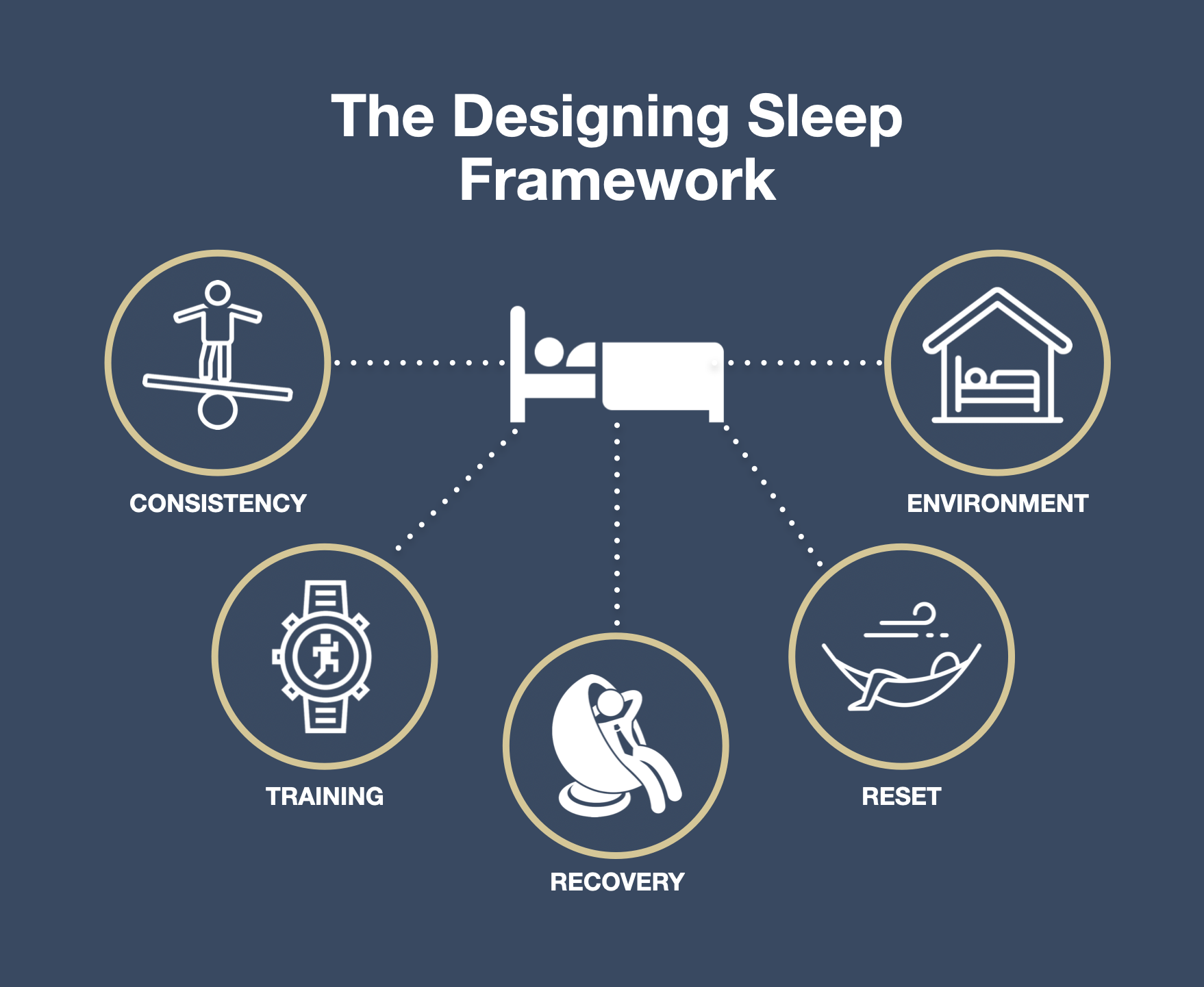 Designing Sleep framework showing how consistency, training, recovery, reset, and environment influence sleep quality