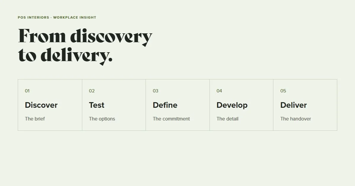 Our Design Process: From Discovery to Delivery