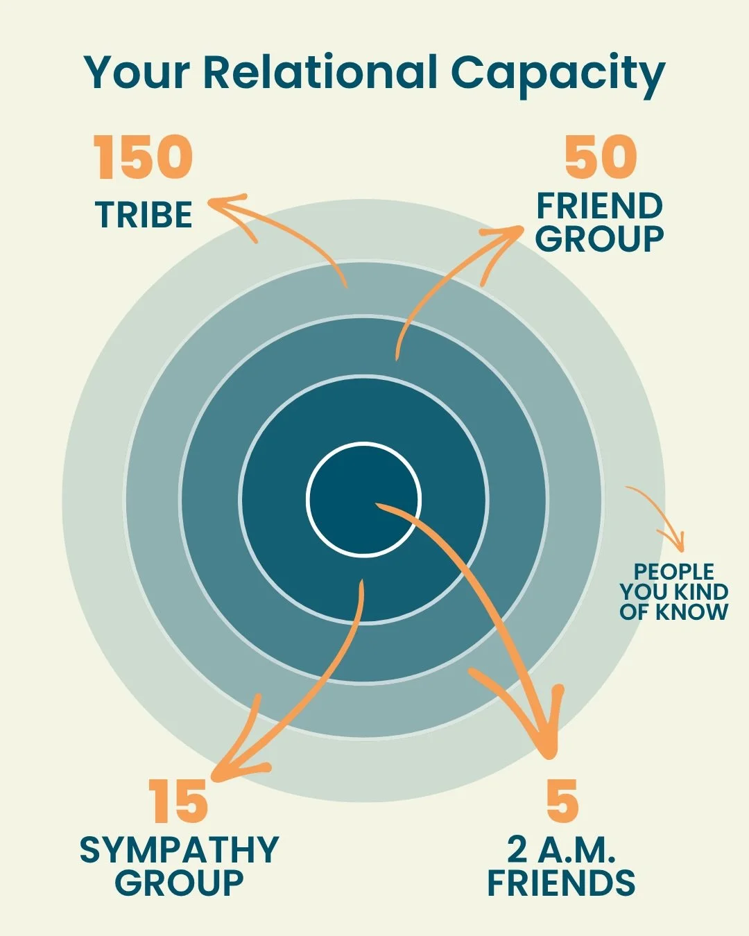 People need people. This week, Pastor Paul challenged us to take stock of our friendships, particularly our close friendships. Many of us may not have a lot of those, so this is our encouragement to start clocking those hours! 

A great way to start 